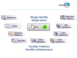 Dev Days  Unified  Communications  Development