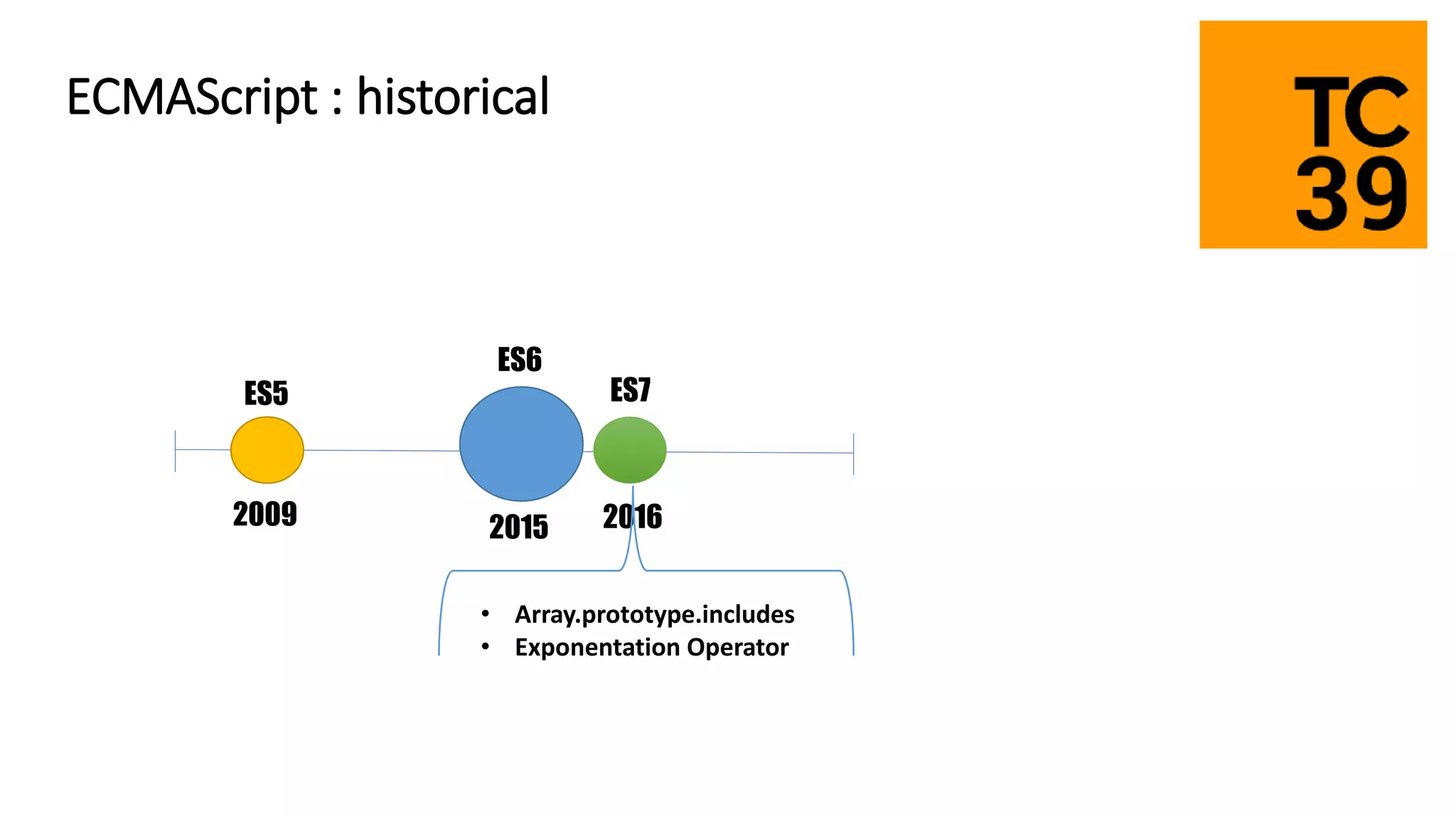 ES5
ES6
ES7
2009 2015 2016
• Array.prototype.includes
• Exponentation Operator
ECMAScript : historical
 