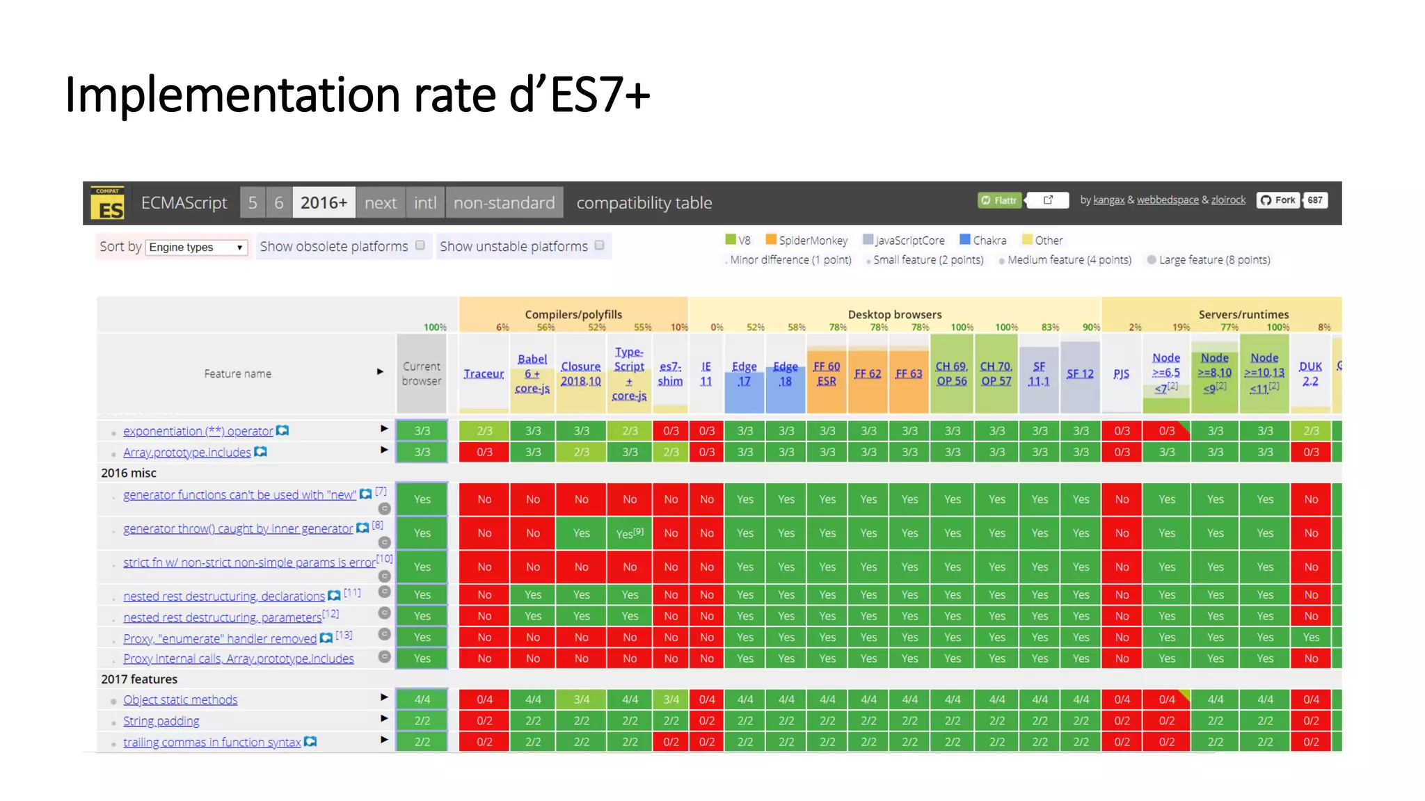 Implementation rate d’ES7+
 