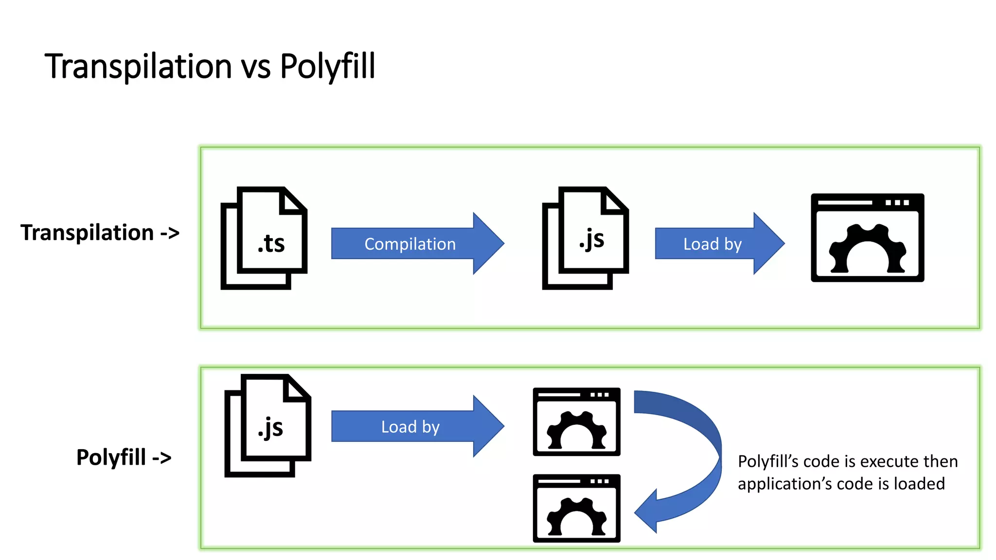 .ts .js Load byCompilation
.js Load by
Polyfill’s code is execute then
application’s code is loaded
Transpilation ->
Polyfill ->
Transpilation vs Polyfill
 