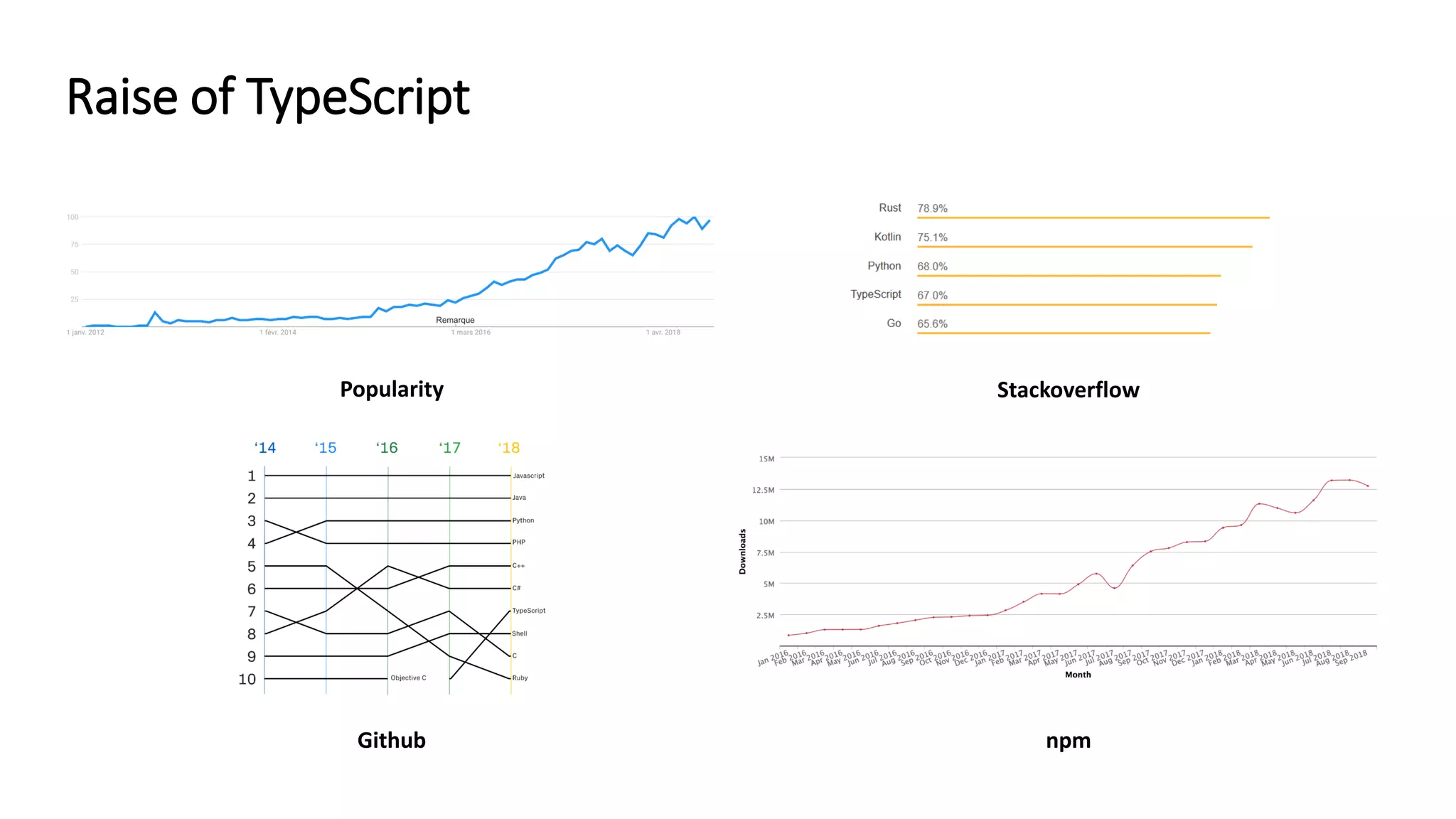 Popularity
Github npm
Stackoverflow
Raise of TypeScript
 