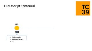 ES5
2009
• Strict mode
• Getters/Setters
• ….
ECMAScript : historical
 