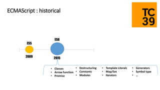 ES5
ES6
2009 2015
• Classes
• Arrow function
• Promise
• Destructuring
• Constants
• Modules
• Template Literals
• Map/Set
• Iterators
• Generators
• Symbol type
• …
ECMAScript : historical
 