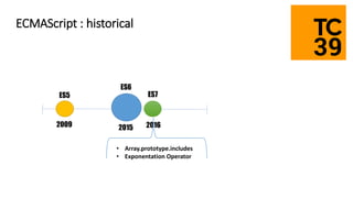 ES5
ES6
ES7
2009 2015 2016
• Array.prototype.includes
• Exponentation Operator
ECMAScript : historical
 