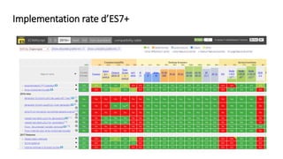 Implementation rate d’ES7+
 