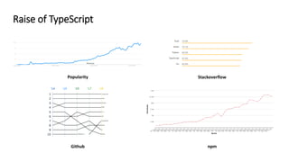 Popularity
Github npm
Stackoverflow
Raise of TypeScript
 