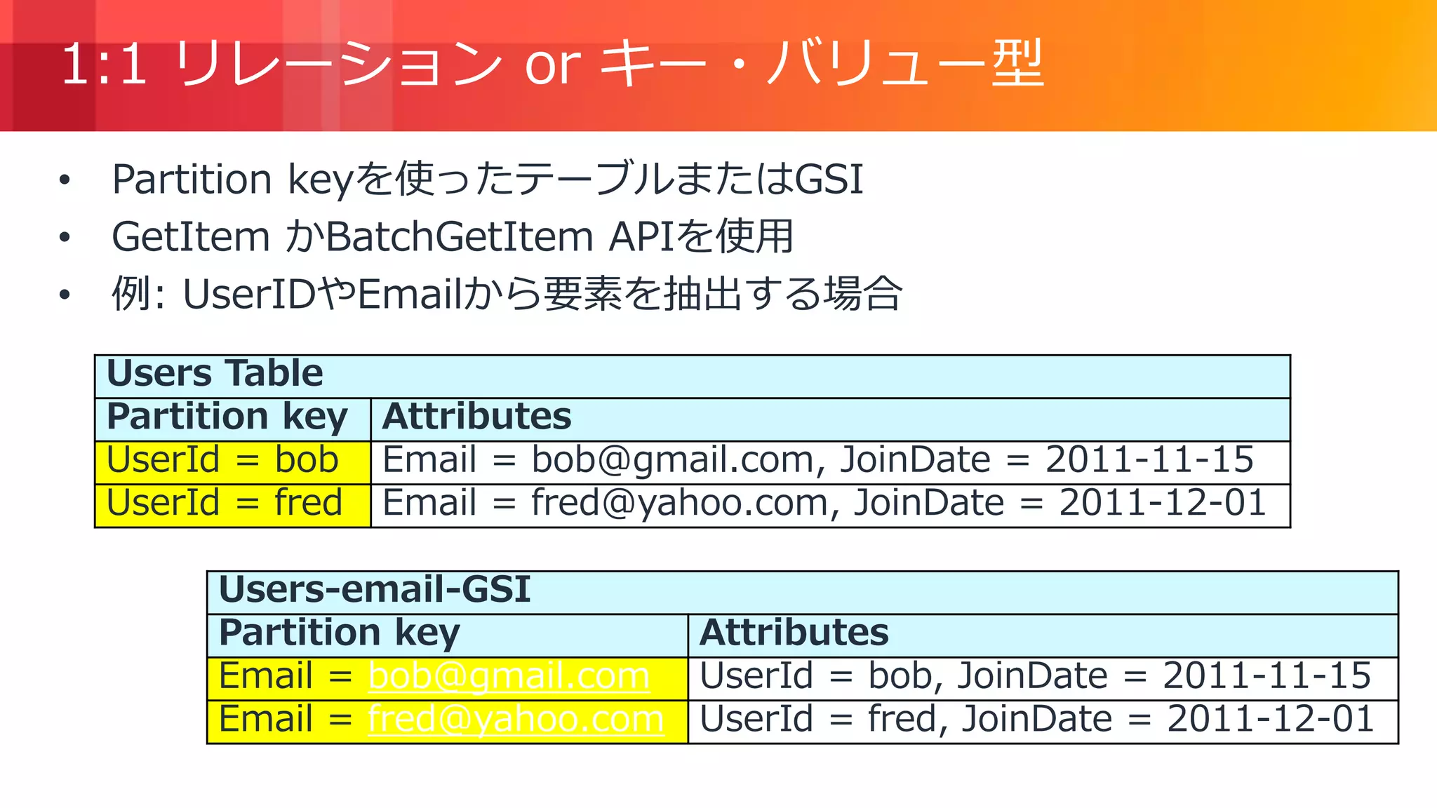 © 2018, Amazon Web Services, Inc. or its Affiliates. All rights reserved.
1:1 リレーション or キー・バリュー型
• Partition keyを使ったテーブルまたはGSI
• GetItem かBatchGetItem APIを使用
• 例: UserIDやEmailから要素を抽出する場合
Users Table
Partition key Attributes
UserId = bob Email = bob@gmail.com, JoinDate = 2011-11-15
UserId = fred Email = fred@yahoo.com, JoinDate = 2011-12-01
Users-email-GSI
Partition key Attributes
Email = bob@gmail.com UserId = bob, JoinDate = 2011-11-15
Email = fred@yahoo.com UserId = fred, JoinDate = 2011-12-01
 