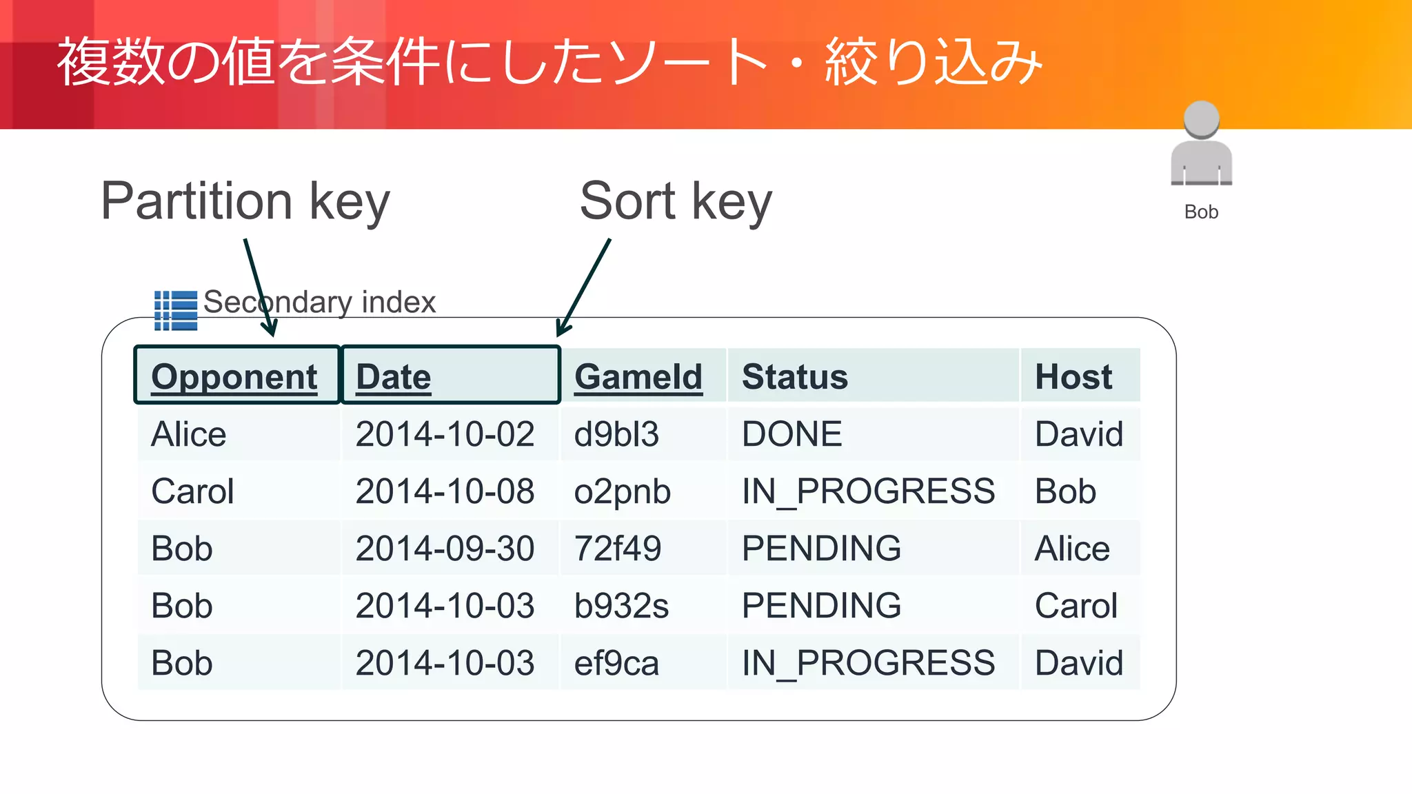 © 2018, Amazon Web Services, Inc. or its Affiliates. All rights reserved.
Secondary index
Opponent Date GameId Status Host
Alice 2014-10-02 d9bl3 DONE David
Carol 2014-10-08 o2pnb IN_PROGRESS Bob
Bob 2014-09-30 72f49 PENDING Alice
Bob 2014-10-03 b932s PENDING Carol
Bob 2014-10-03 ef9ca IN_PROGRESS David
BobPartition key Sort key
複数の値を条件にしたソート・絞り込み
 