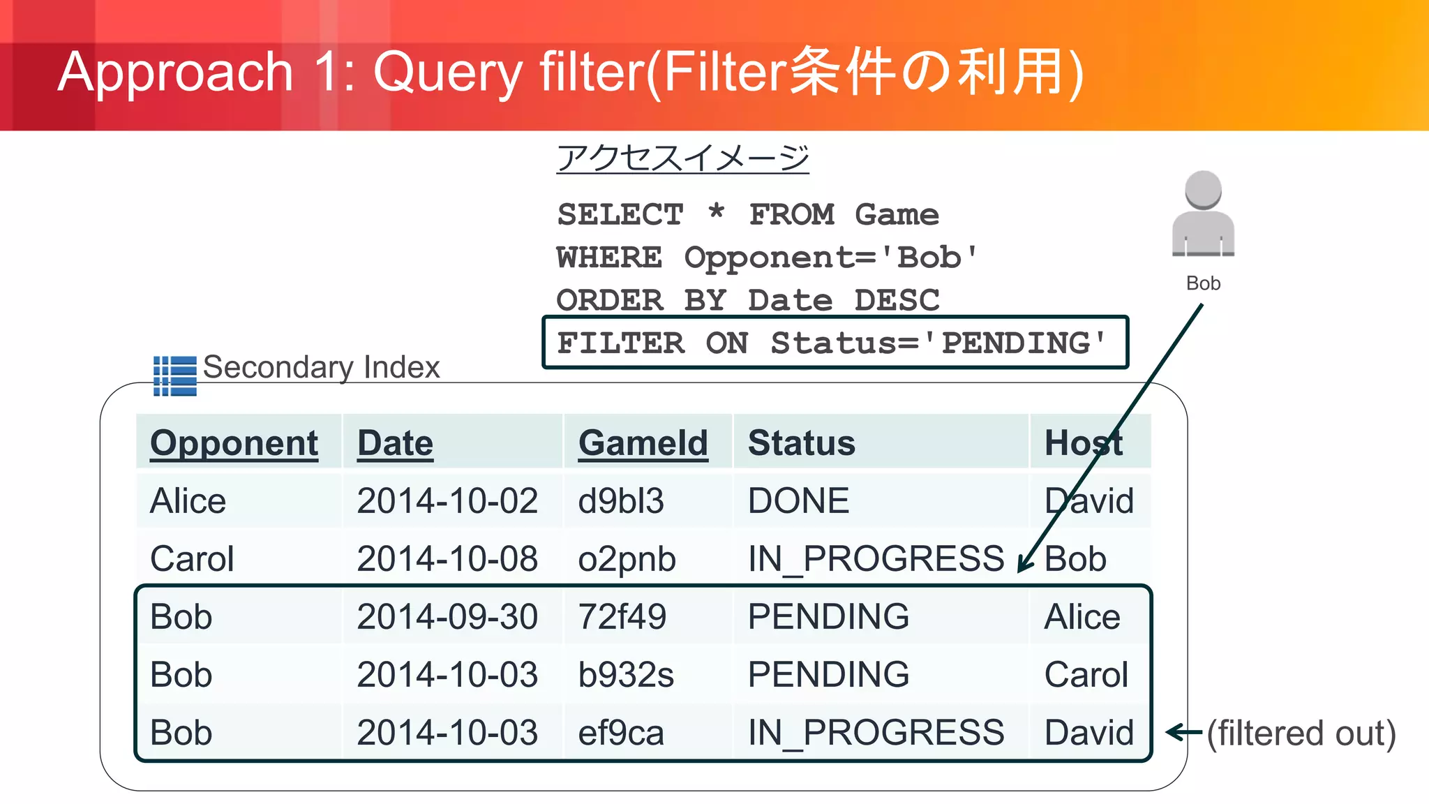 © 2018, Amazon Web Services, Inc. or its Affiliates. All rights reserved.
Secondary Index
Approach 1: Query filter(Filter条件の利用)
Bob
Opponent Date GameId Status Host
Alice 2014-10-02 d9bl3 DONE David
Carol 2014-10-08 o2pnb IN_PROGRESS Bob
Bob 2014-09-30 72f49 PENDING Alice
Bob 2014-10-03 b932s PENDING Carol
Bob 2014-10-03 ef9ca IN_PROGRESS David
SELECT * FROM Game
WHERE Opponent='Bob'
ORDER BY Date DESC
FILTER ON Status='PENDING'
(filtered out)
アクセスイメージ
 