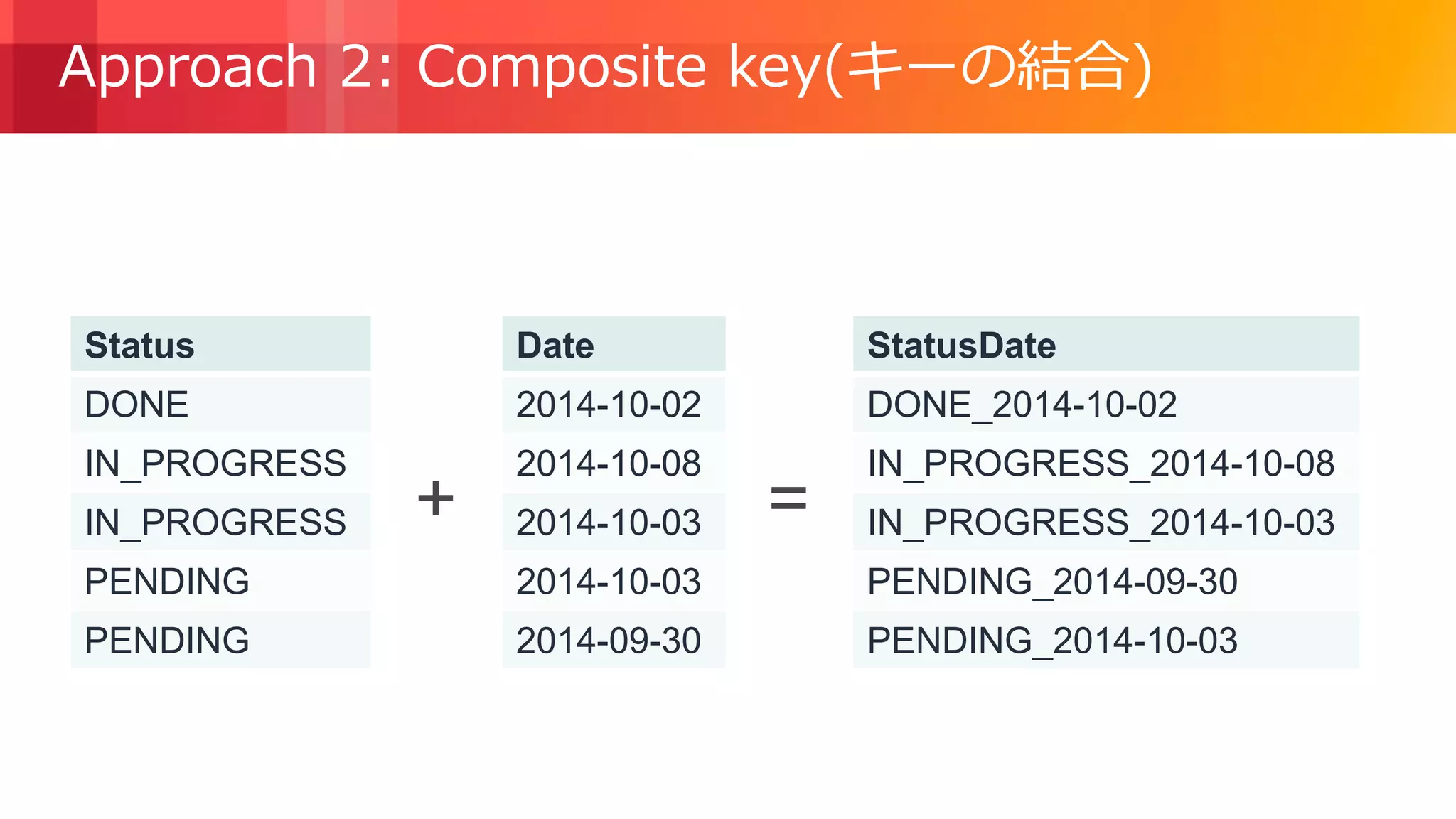 © 2018, Amazon Web Services, Inc. or its Affiliates. All rights reserved.
Approach 2: Composite key(キーの結合)
StatusDate
DONE_2014-10-02
IN_PROGRESS_2014-10-08
IN_PROGRESS_2014-10-03
PENDING_2014-09-30
PENDING_2014-10-03
Status
DONE
IN_PROGRESS
IN_PROGRESS
PENDING
PENDING
Date
2014-10-02
2014-10-08
2014-10-03
2014-10-03
2014-09-30
+ =
 