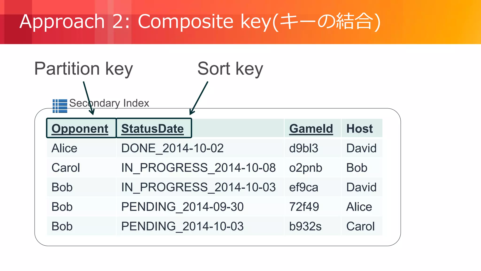 © 2018, Amazon Web Services, Inc. or its Affiliates. All rights reserved.
Secondary Index
Approach 2: Composite key(キーの結合)
Opponent StatusDate GameId Host
Alice DONE_2014-10-02 d9bl3 David
Carol IN_PROGRESS_2014-10-08 o2pnb Bob
Bob IN_PROGRESS_2014-10-03 ef9ca David
Bob PENDING_2014-09-30 72f49 Alice
Bob PENDING_2014-10-03 b932s Carol
Partition key Sort key
 