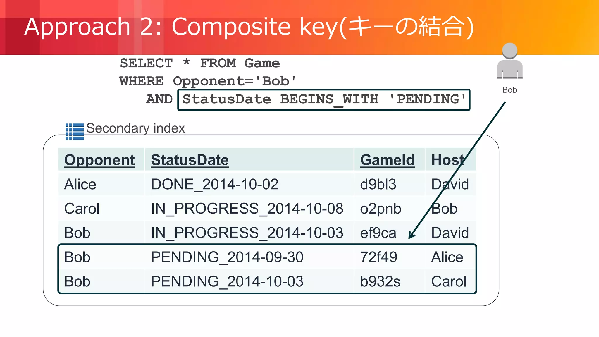 © 2018, Amazon Web Services, Inc. or its Affiliates. All rights reserved.
Opponent StatusDate GameId Host
Alice DONE_2014-10-02 d9bl3 David
Carol IN_PROGRESS_2014-10-08 o2pnb Bob
Bob IN_PROGRESS_2014-10-03 ef9ca David
Bob PENDING_2014-09-30 72f49 Alice
Bob PENDING_2014-10-03 b932s Carol
Secondary index
Approach 2: Composite key(キーの結合)
Bob
SELECT * FROM Game
WHERE Opponent='Bob'
AND StatusDate BEGINS_WITH 'PENDING'
 