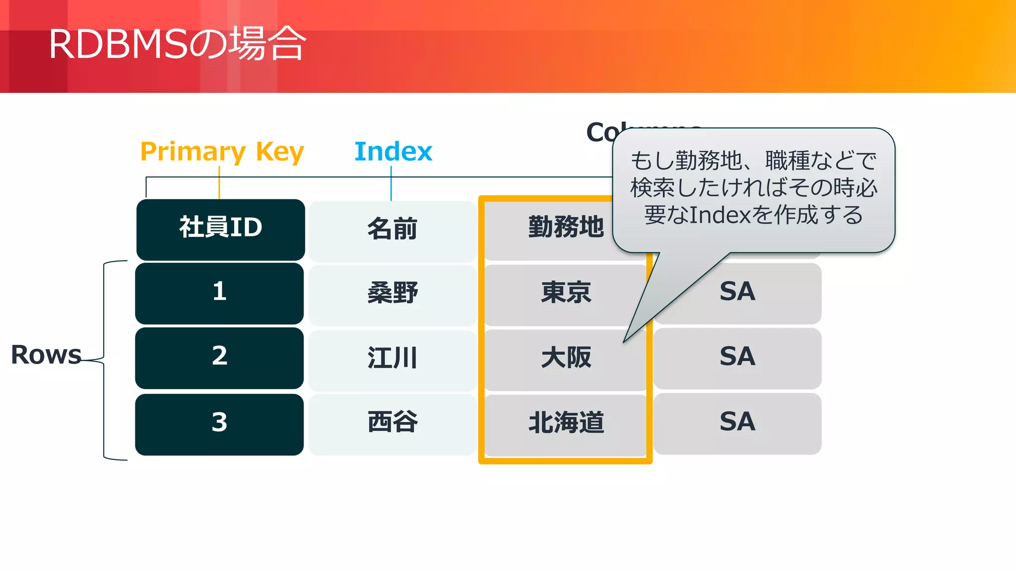 © 2018, Amazon Web Services, Inc. or its Affiliates. All rights reserved.
RDBMSの場合
勤務地
大阪Rows
Primary Key Index
東京
北海道
社員ID 名前
1
2
3
桑野
江川
西谷
職種
SA
SA
SA
Columns
もし勤務地、職種などで
検索したければその時必
要なIndexを作成する
 