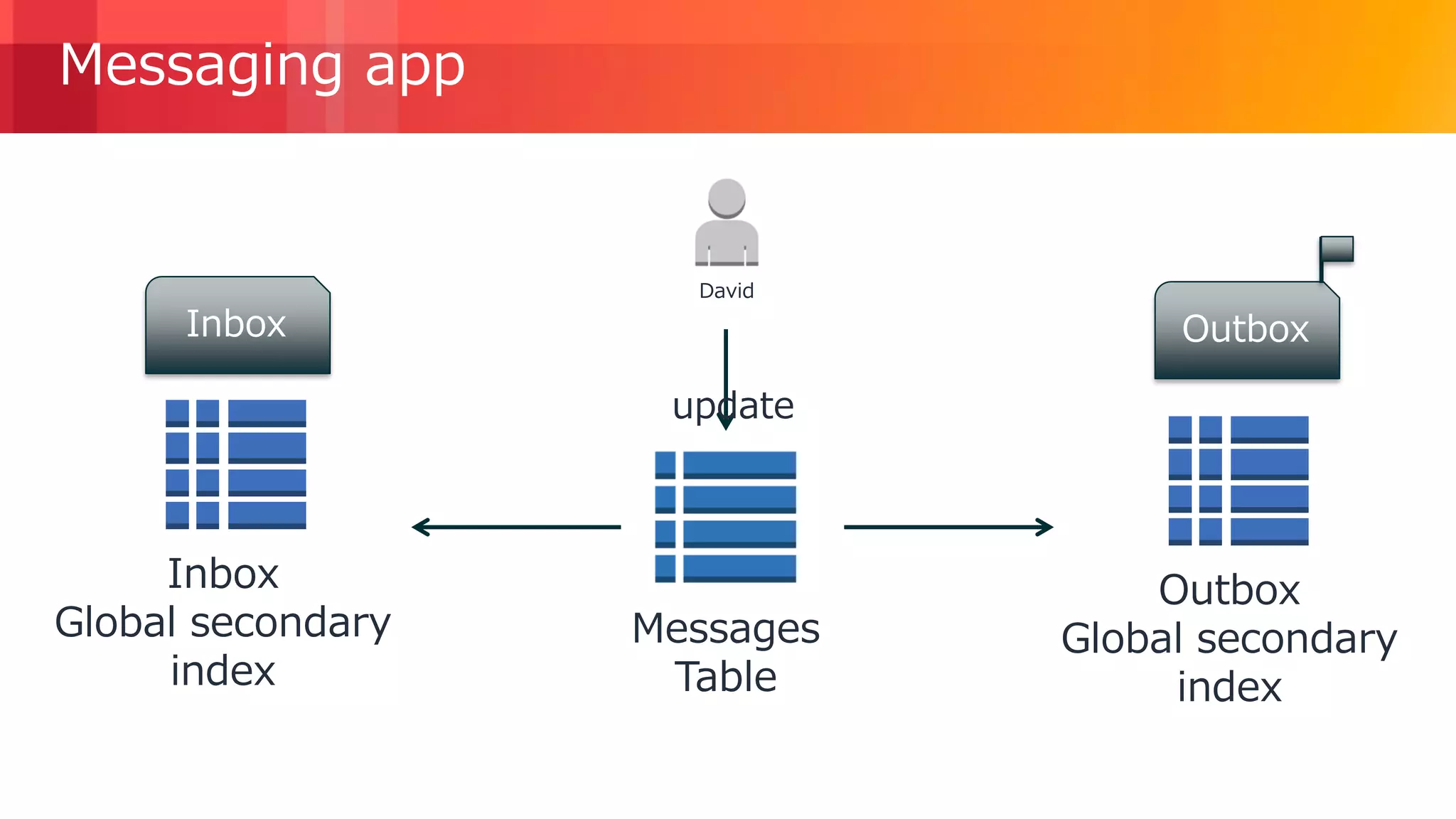 © 2018, Amazon Web Services, Inc. or its Affiliates. All rights reserved.
Messaging app
Messages
Table
David
Inbox
Global secondary
index
Inbox
Outbox
Global secondary
index
Outbox
update
 