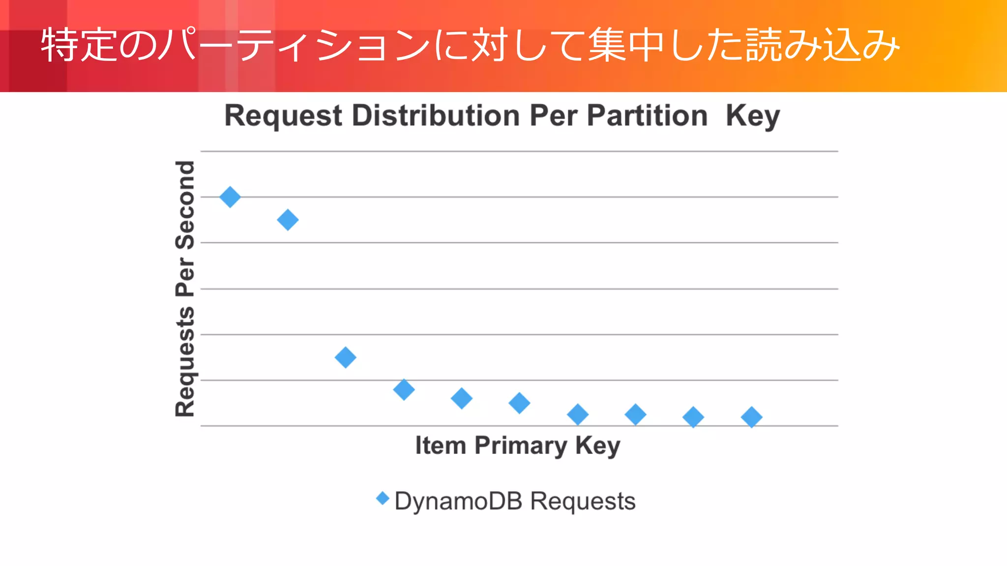 © 2018, Amazon Web Services, Inc. or its Affiliates. All rights reserved.
特定のパーティションに対して集中した読み込み
 