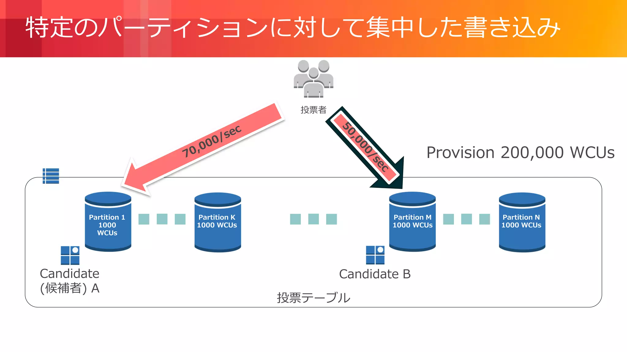 © 2018, Amazon Web Services, Inc. or its Affiliates. All rights reserved.
Partition 1
1000
WCUs
Partition K
1000 WCUs
Partition M
1000 WCUs
Partition N
1000 WCUs
投票テーブル
Candidate
(候補者) A
Candidate B
特定のパーティションに対して集中した書き込み
投票者
Provision 200,000 WCUs
 