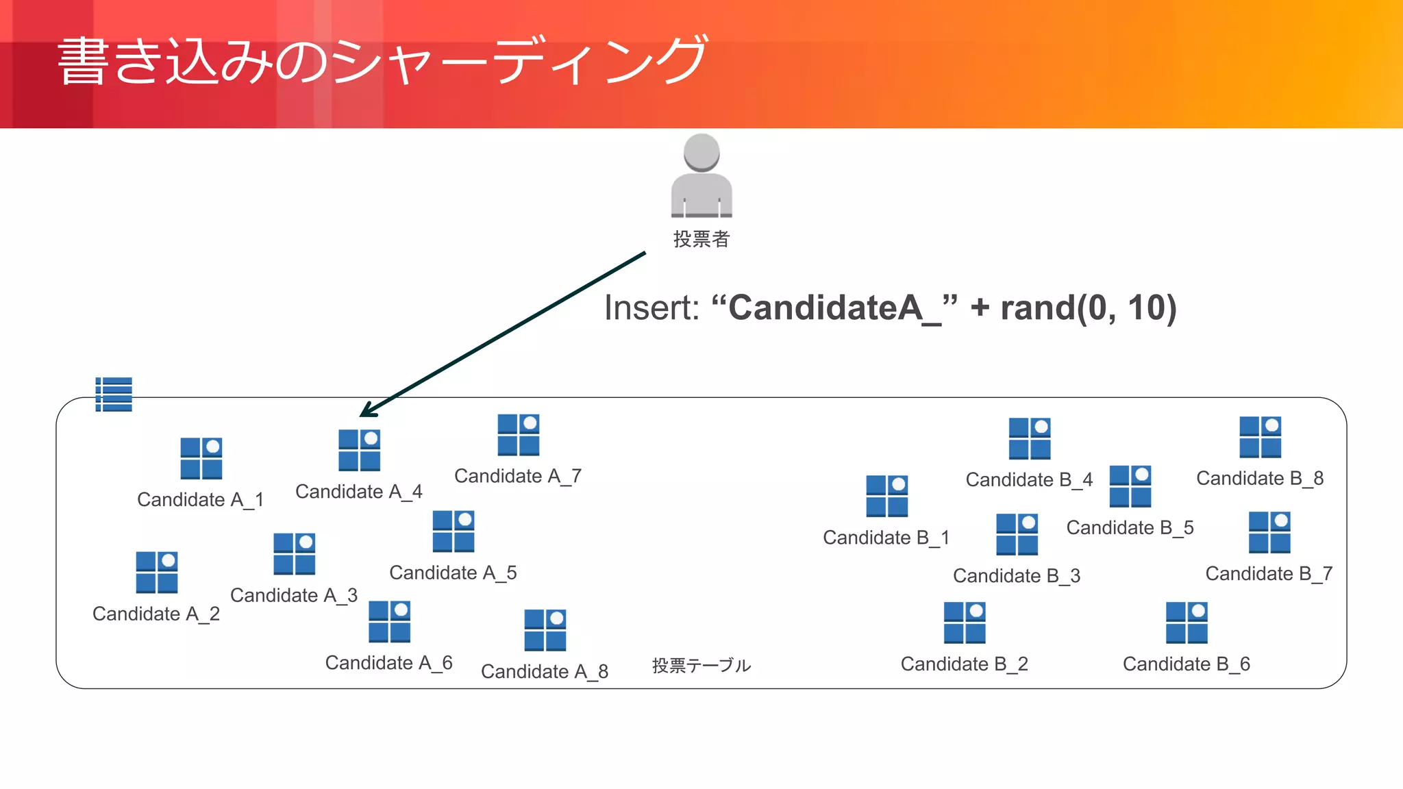 © 2018, Amazon Web Services, Inc. or its Affiliates. All rights reserved.
書き込みのシャーディング
Candidate A_2
Candidate B_1
Candidate B_2
Candidate B_3
Candidate B_5
Candidate B_4
Candidate B_7
Candidate B_6
Candidate A_1
Candidate A_3
Candidate A_4
Candidate A_7 Candidate B_8
Insert: “CandidateA_” + rand(0, 10)
Candidate A_6 Candidate A_8
Candidate A_5
投票者
投票テーブル
 