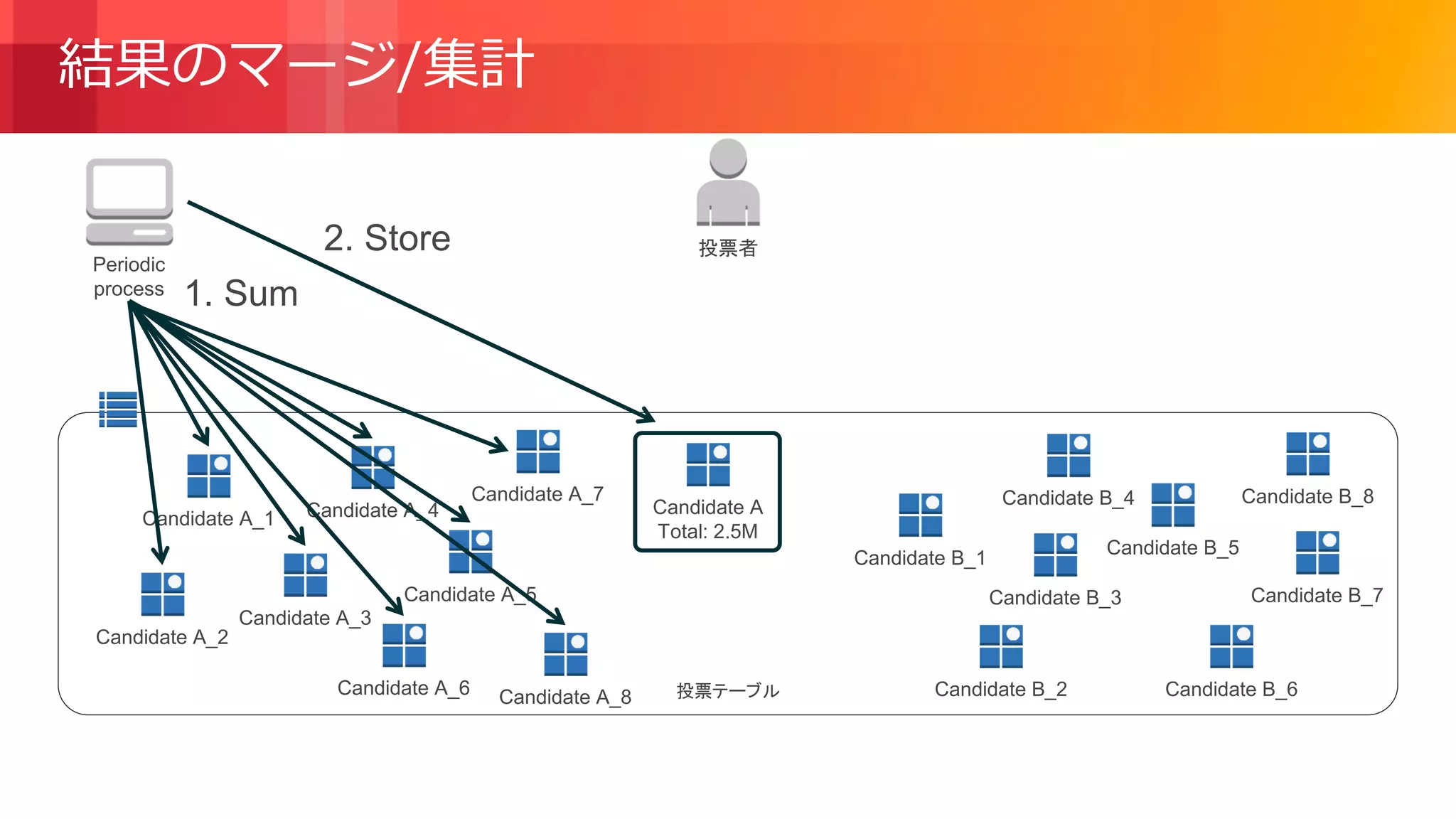 © 2018, Amazon Web Services, Inc. or its Affiliates. All rights reserved.
投票テーブル
結果のマージ/集計
Candidate A_2
Candidate B_1
Candidate B_2
Candidate B_3
Candidate B_5
Candidate B_4
Candidate B_7
Candidate B_6
Candidate A_1
Candidate A_3
Candidate A_4
Candidate A_5
Candidate A_6 Candidate A_8
Candidate A_7 Candidate B_8
Periodic
process
Candidate A
Total: 2.5M
1. Sum
2. Store 投票者
 