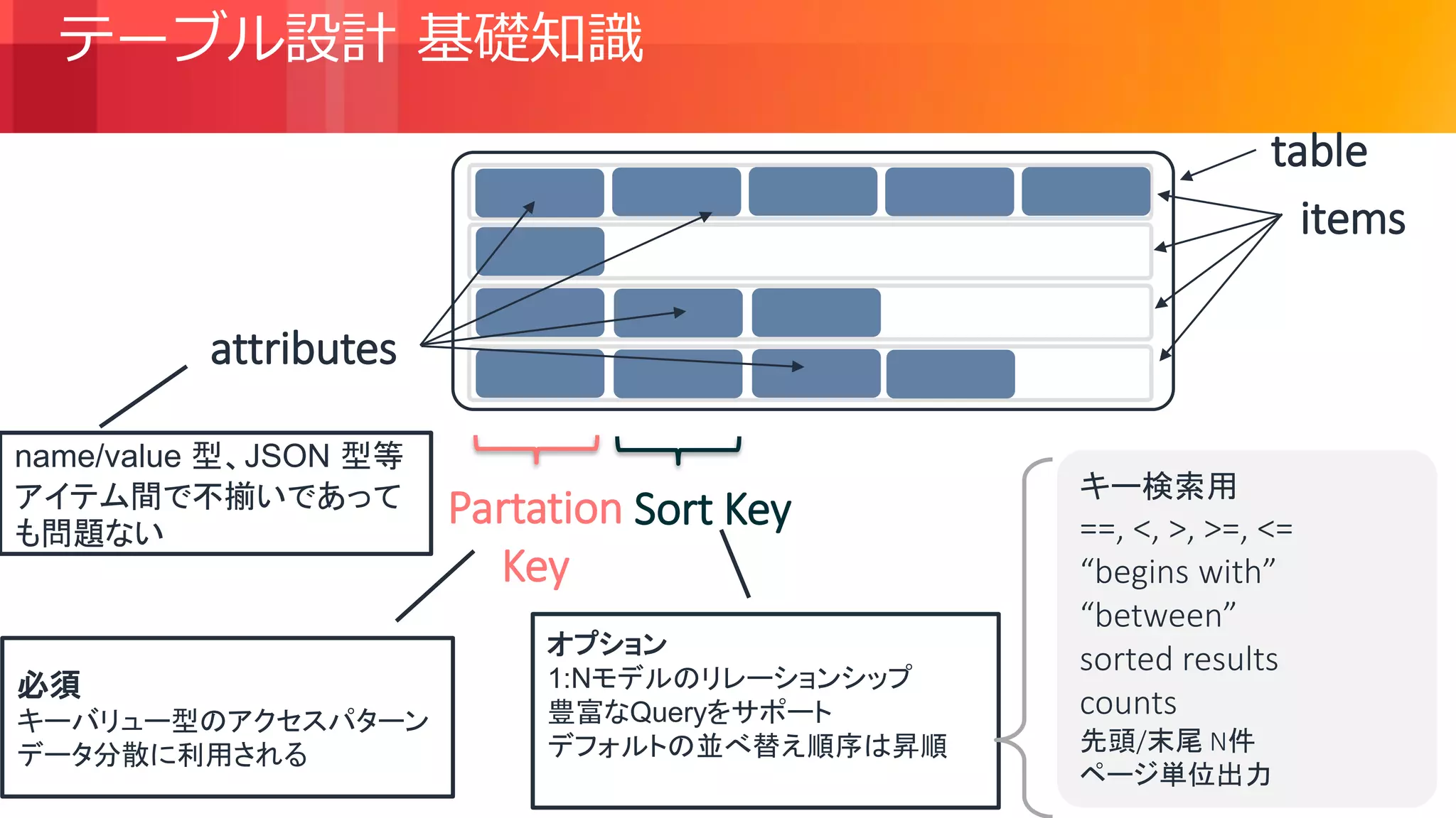 © 2018, Amazon Web Services, Inc. or its Affiliates. All rights reserved.
テーブル設計 基礎知識
table
items
attributes
Partation
Key
Sort Key
必須
キーバリュー型のアクセスパターン
データ分散に利用される
オプション
1:Nモデルのリレーションシップ
豊富なQueryをサポート
デフォルトの並べ替え順序は昇順
キー検索用
==, <, >, >=, <=
“begins with”
“between”
sorted results
counts
先頭/末尾 N件
ページ単位出力
name/value 型、JSON 型等
アイテム間で不揃いであって
も問題ない
 