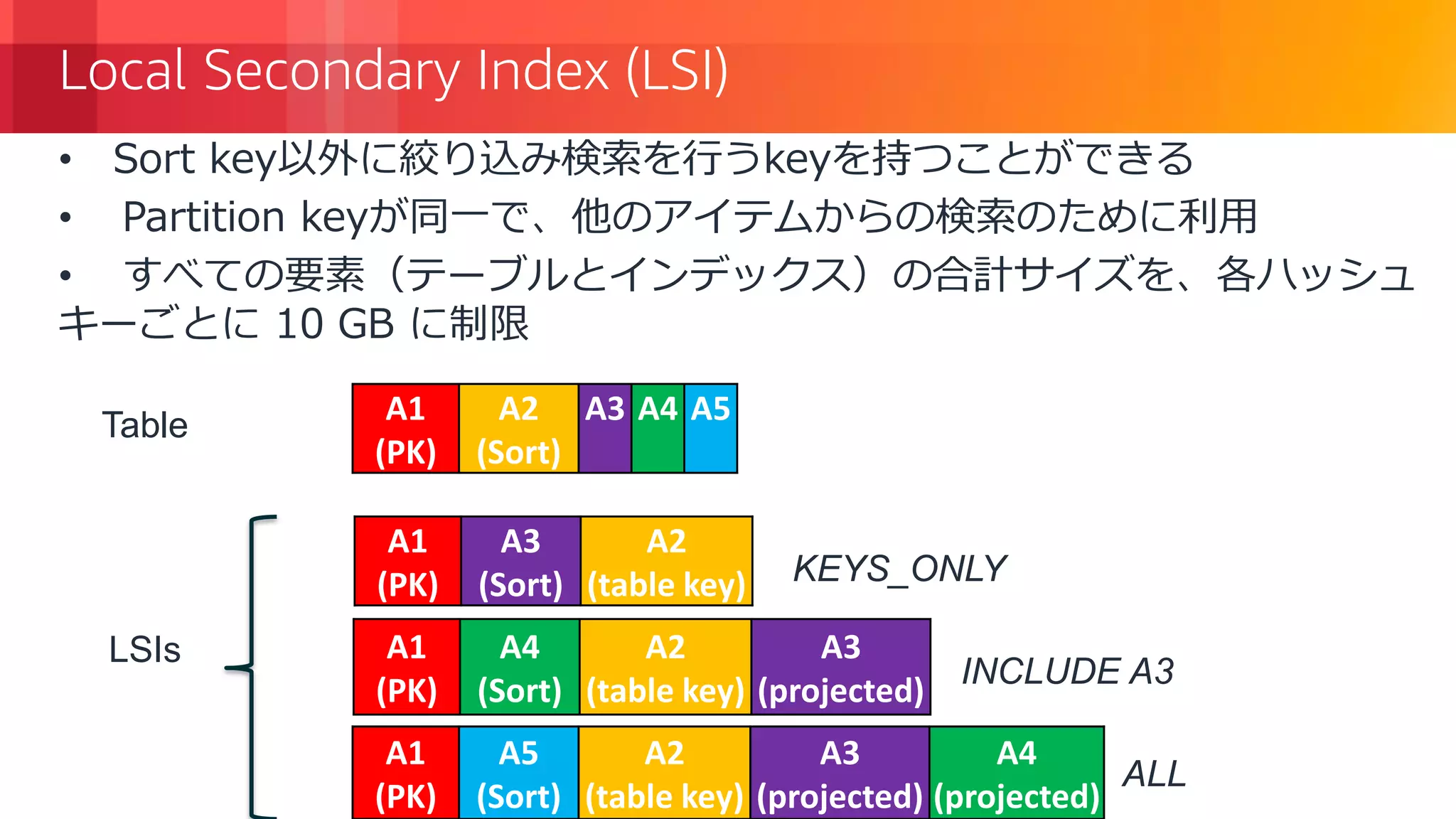 © 2018, Amazon Web Services, Inc. or its Affiliates. All rights reserved.
Local Secondary Index (LSI)
• Sort key以外に絞り込み検索を行うkeyを持つことができる
• Partition keyが同一で、他のアイテムからの検索のために利用
• すべての要素（テーブルとインデックス）の合計サイズを、各ハッシュ
キーごとに 10 GB に制限
A1
(PK)
A3
(Sort)
A2
(table key)
A1
(PK)
A2
(Sort)
A3 A4 A5
LSIs A1
(PK)
A4
(Sort)
A2
(table key)
A3
(projected)
Table
KEYS_ONLY
INCLUDE A3
A1
(PK)
A5
(Sort)
A2
(table key)
A3
(projected)
A4
(projected)
ALL
 