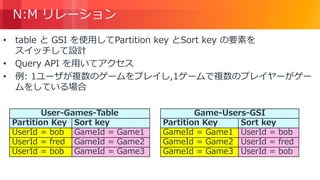 © 2018, Amazon Web Services, Inc. or its Affiliates. All rights reserved.
N:M リレーション
• table と GSI を使用してPartition key とSort key の要素を
スイッチして設計
• Query API を用いてアクセス
• 例: 1ユーザが複数のゲームをプレイし,1ゲームで複数のプレイヤーがゲー
ムをしている場合
User-Games-Table
Partition Key Sort key
UserId = bob GameId = Game1
UserId = fred GameId = Game2
UserId = bob GameId = Game3
Game-Users-GSI
Partition Key Sort key
GameId = Game1 UserId = bob
GameId = Game2 UserId = fred
GameId = Game3 UserId = bob
 
