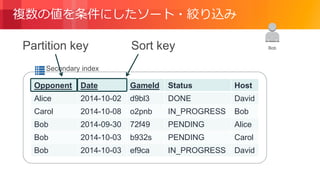 © 2018, Amazon Web Services, Inc. or its Affiliates. All rights reserved.
Secondary index
Opponent Date GameId Status Host
Alice 2014-10-02 d9bl3 DONE David
Carol 2014-10-08 o2pnb IN_PROGRESS Bob
Bob 2014-09-30 72f49 PENDING Alice
Bob 2014-10-03 b932s PENDING Carol
Bob 2014-10-03 ef9ca IN_PROGRESS David
BobPartition key Sort key
複数の値を条件にしたソート・絞り込み
 
