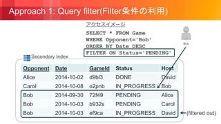 © 2018, Amazon Web Services, Inc. or its Affiliates. All rights reserved.
Secondary Index
Approach 1: Query filter(Filter条件の利用)
Bob
Opponent Date GameId Status Host
Alice 2014-10-02 d9bl3 DONE David
Carol 2014-10-08 o2pnb IN_PROGRESS Bob
Bob 2014-09-30 72f49 PENDING Alice
Bob 2014-10-03 b932s PENDING Carol
Bob 2014-10-03 ef9ca IN_PROGRESS David
SELECT * FROM Game
WHERE Opponent='Bob'
ORDER BY Date DESC
FILTER ON Status='PENDING'
(filtered out)
アクセスイメージ
 