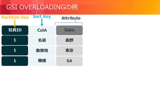 © 2018, Amazon Web Services, Inc. or its Affiliates. All rights reserved.
GSI OVERLOADINGの例
Data
東京
AttributePartition Key Sort Key
桑野
SA
社員ID ColA
1
1
1
名前
勤務地
職種
 