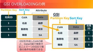 © 2018, Amazon Web Services, Inc. or its Affiliates. All rights reserved.
GSI OVERLOADINGの例
Data
東京
AttributePartition Key Sort Key
桑野
SA
社員ID ColA
1
1
1
名前
勤務地
職種
Data
東京
桑野
SA
ColA
名前
勤務地
職種
Partition KeySort Key
社員
ID
1
1
1
GSI
GSIを作成しColAの値
と、Dataの組で検索す
ることで一つのGSIで複
数の条件を検索できる
 