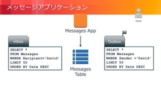 © 2018, Amazon Web Services, Inc. or its Affiliates. All rights reserved.
Messages
Table
Messages App
David
SELECT *
FROM Messages
WHERE Recipient='David'
LIMIT 50
ORDER BY Date DESC
Inbox
SELECT *
FROM Messages
WHERE Sender ='David'
LIMIT 50
ORDER BY Date DESC
Outbox
メッセージアプリケーション
 