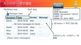 © 2018, Amazon Web Services, Inc. or its Affiliates. All rights reserved.
Recipient Date Sender Message
David 2014-10-02 Bob …
… 48 more messages for David …
David 2014-10-03 Alice …
Alice 2014-09-28 Bob …
Alice 2014-10-01 Carol …
大小のデータが混在
(Many more messages)
David
Messages Table
50 items × 平均 256 KB
大きなメッセージボディーを
格納
SELECT *
FROM Messages
WHERE Recipient='David'
LIMIT 50
ORDER BY Date DESC
Inbox
 