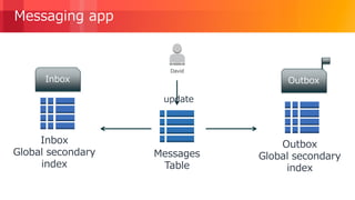 © 2018, Amazon Web Services, Inc. or its Affiliates. All rights reserved.
Messaging app
Messages
Table
David
Inbox
Global secondary
index
Inbox
Outbox
Global secondary
index
Outbox
update
 