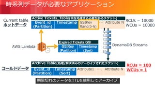 © 2018, Amazon Web Services, Inc. or its Affiliates. All rights reserved.
時系列データが必要なアプリケーション
Active Tickets_Table(現在処理する必要があるチケット)
Event_id
(Partition)
Timestamp GSIKey
Rand(0-N)
… Attribute N
Expired Tickets GSI
GSIKey
(Partition)
Timestamp
(Sort)
Archive Table(処理/解決済みのアーカイブされたチケット)
Event_id
(Partition)
Timestamp
(Sort)
Attribute1 …. Attribute N
RCUs = 10000
WCUs = 10000
RCUs = 100
WCUs = 1
Current table
コールドデータ
期限切れのデータをTTLを使用してアーカイブ
AWS Lambda DynamoDB Streams
ホットデータ
 