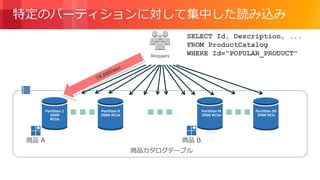 © 2018, Amazon Web Services, Inc. or its Affiliates. All rights reserved.
Partition 1
2000
RCUs
Partition K
2000 RCUs
Partition M
2000 RCUs
Partition 50
2000 RCU
特定のパーティションに対して集中した読み込み
商品 A 商品 B
Shoppers
商品カタログテーブル
SELECT Id, Description, ...
FROM ProductCatalog
WHERE Id="POPULAR_PRODUCT"
 