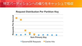 © 2018, Amazon Web Services, Inc. or its Affiliates. All rights reserved.
特定パーティションへの偏りをキャッシュで吸収
 