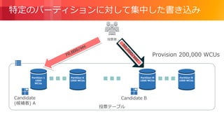© 2018, Amazon Web Services, Inc. or its Affiliates. All rights reserved.
Partition 1
1000
WCUs
Partition K
1000 WCUs
Partition M
1000 WCUs
Partition N
1000 WCUs
投票テーブル
Candidate
(候補者) A
Candidate B
特定のパーティションに対して集中した書き込み
投票者
Provision 200,000 WCUs
 