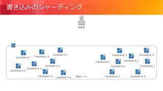 © 2018, Amazon Web Services, Inc. or its Affiliates. All rights reserved.
書き込みのシャーディング
Candidate A_2
Candidate B_1
Candidate B_2
Candidate B_3
Candidate B_5
Candidate B_4
Candidate B_7
Candidate B_6
Candidate A_1
Candidate A_3
Candidate A_4
Candidate A_7 Candidate B_8
Candidate A_6 Candidate A_8
Candidate A_5
投票者
投票テーブル
 