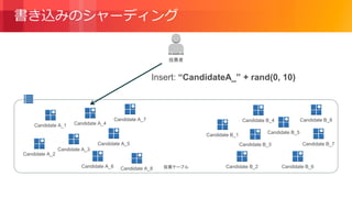 © 2018, Amazon Web Services, Inc. or its Affiliates. All rights reserved.
書き込みのシャーディング
Candidate A_2
Candidate B_1
Candidate B_2
Candidate B_3
Candidate B_5
Candidate B_4
Candidate B_7
Candidate B_6
Candidate A_1
Candidate A_3
Candidate A_4
Candidate A_7 Candidate B_8
Insert: “CandidateA_” + rand(0, 10)
Candidate A_6 Candidate A_8
Candidate A_5
投票者
投票テーブル
 