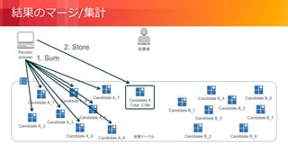 © 2018, Amazon Web Services, Inc. or its Affiliates. All rights reserved.
投票テーブル
結果のマージ/集計
Candidate A_2
Candidate B_1
Candidate B_2
Candidate B_3
Candidate B_5
Candidate B_4
Candidate B_7
Candidate B_6
Candidate A_1
Candidate A_3
Candidate A_4
Candidate A_5
Candidate A_6 Candidate A_8
Candidate A_7 Candidate B_8
Periodic
process
Candidate A
Total: 2.5M
1. Sum
2. Store 投票者
 