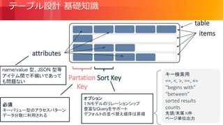 © 2018, Amazon Web Services, Inc. or its Affiliates. All rights reserved.
テーブル設計 基礎知識
table
items
attributes
Partation
Key
Sort Key
必須
キーバリュー型のアクセスパターン
データ分散に利用される
オプション
1:Nモデルのリレーションシップ
豊富なQueryをサポート
デフォルトの並べ替え順序は昇順
キー検索用
==, <, >, >=, <=
“begins with”
“between”
sorted results
counts
先頭/末尾 N件
ページ単位出力
name/value 型、JSON 型等
アイテム間で不揃いであって
も問題ない
 