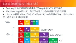 © 2018, Amazon Web Services, Inc. or its Affiliates. All rights reserved.
Local Secondary Index (LSI)
• Sort key以外に絞り込み検索を行うkeyを持つことができる
• Partition keyが同一で、他のアイテムからの検索のために利用
• すべての要素（テーブルとインデックス）の合計サイズを、各ハッシュ
キーごとに 10 GB に制限
A1
(PK)
A3
(Sort)
A2
(table key)
A1
(PK)
A2
(Sort)
A3 A4 A5
LSIs A1
(PK)
A4
(Sort)
A2
(table key)
A3
(projected)
Table
KEYS_ONLY
INCLUDE A3
A1
(PK)
A5
(Sort)
A2
(table key)
A3
(projected)
A4
(projected)
ALL
 