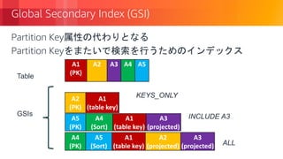 © 2018, Amazon Web Services, Inc. or its Affiliates. All rights reserved.
Global Secondary Index (GSI)
Partition Key属性の代わりとなる
Partition Keyをまたいで検索を行うためのインデックス
A1
(PK)
A2 A3 A4 A5
GSIs
A5
(PK)
A4
(Sort)
A1
(table key)
A3
(projected)
Table
INCLUDE A3
A4
(PK)
A5
(Sort)
A1
(table key)
A2
(projected)
A3
(projected) ALL
A2
(PK)
A1
(table key)
KEYS_ONLY
 