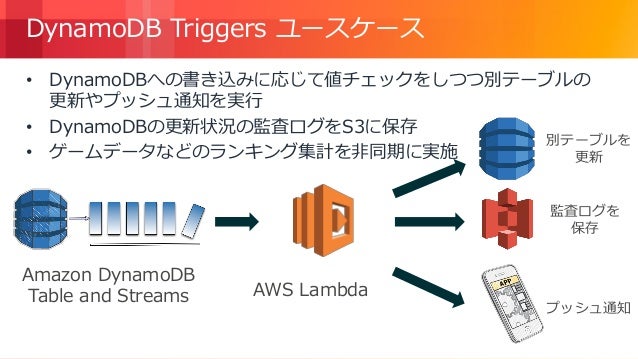 Amazon Dynamodb Advanced Design Pattern