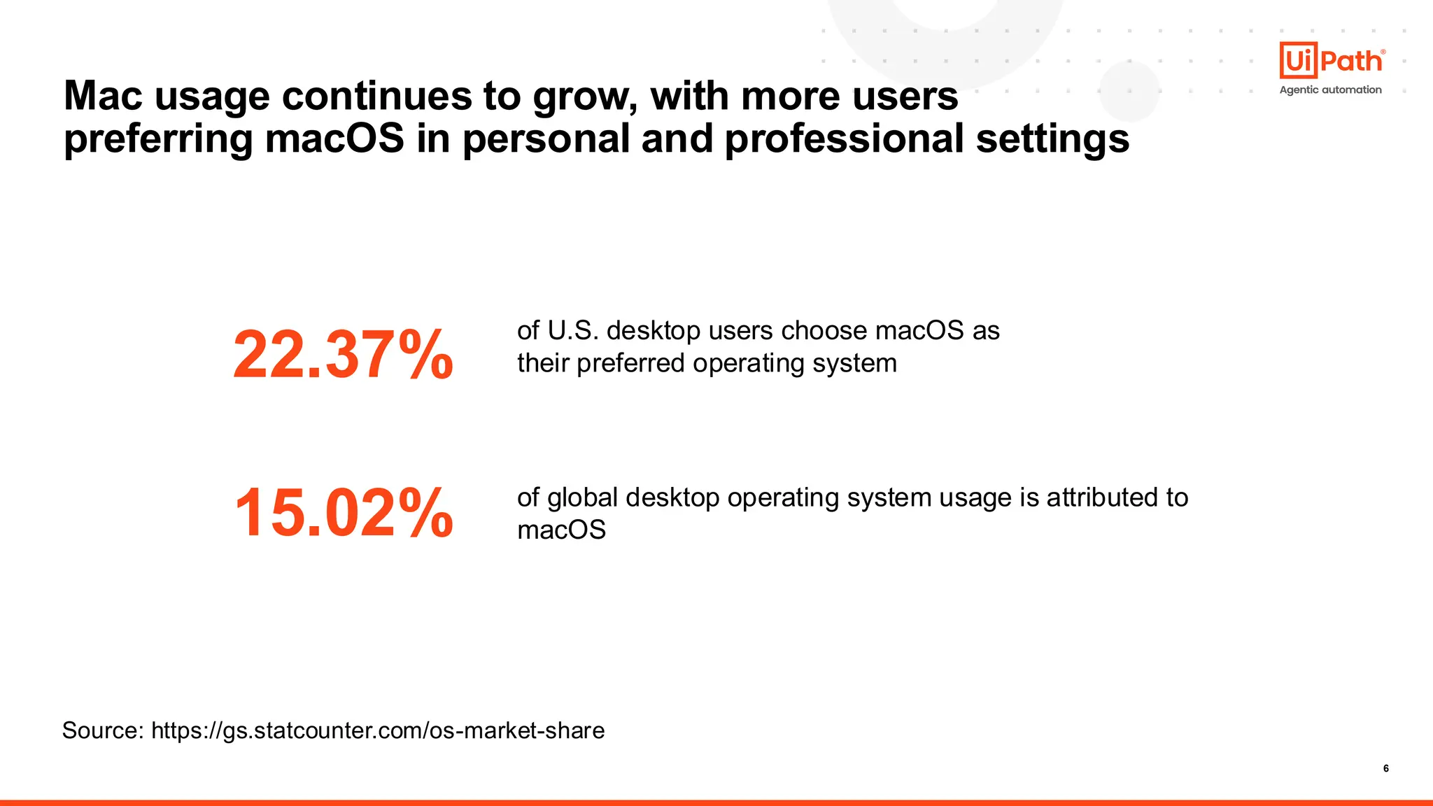 6
Mac usage continues to grow, with more users
preferring macOS in personal and professional settings
22.37%
of U.S. desktop users choose macOS as
their preferred operating system
15.02% of global desktop operating system usage is attributed to
macOS
Source: https://gs.statcounter.com/os-market-share
 