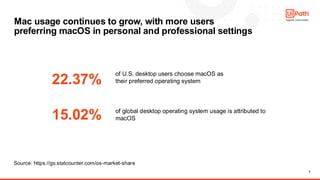 6
Mac usage continues to grow, with more users
preferring macOS in personal and professional settings
22.37%
of U.S. desktop users choose macOS as
their preferred operating system
15.02% of global desktop operating system usage is attributed to
macOS
Source: https://gs.statcounter.com/os-market-share
 