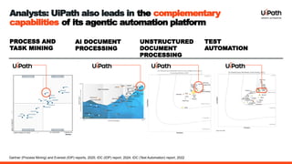 Gartner (Process Mining) and Everest (IDP) reports, 2025; IDC (IDP) report, 2024; IDC (Test Automation) report, 2022
Analysts: UiPath also leads in the complementary
capabilities of its agentic automation platform
AI DOCUMENT
PROCESSING
PROCESS AND
TASK MINING
UNSTRUCTURED
DOCUMENT
PROCESSING
TEST
AUTOMATION
 