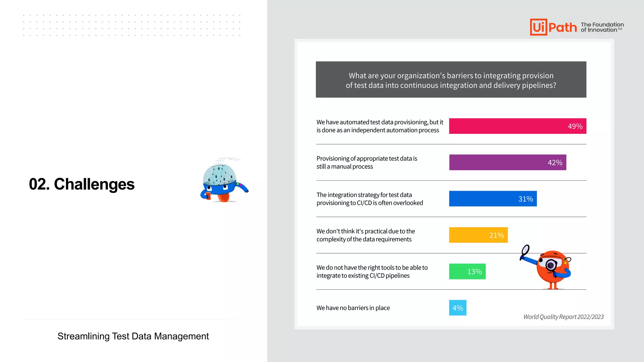 ▪ ▪ ▪ ▪ ▪ ▪ ▪ ▪ ▪ ▪ ▪ ▪ ▪ ▪ ▪ ▪ ▪ ▪ ▪ ▪ ▪ ▪ ▪ ▪ ▪ ▪ ▪ ▪ ▪ ▪ ▪ ▪ ▪ ▪
▪ ▪ ▪ ▪ ▪ ▪ ▪ ▪ ▪ ▪ ▪ ▪ ▪ ▪ ▪ ▪ ▪ ▪ ▪ ▪ ▪ ▪ ▪ ▪ ▪ ▪ ▪ ▪ ▪ ▪ ▪ ▪ ▪ ▪
▪ ▪ ▪ ▪ ▪ ▪ ▪ ▪ ▪ ▪ ▪ ▪ ▪ ▪ ▪ ▪ ▪ ▪ ▪ ▪ ▪ ▪ ▪ ▪ ▪ ▪ ▪ ▪ ▪ ▪ ▪ ▪ ▪ ▪
▪ ▪ ▪ ▪ ▪ ▪ ▪ ▪ ▪ ▪ ▪ ▪ ▪ ▪ ▪ ▪ ▪ ▪ ▪ ▪ ▪ ▪ ▪ ▪ ▪ ▪ ▪ ▪ ▪ ▪ ▪ ▪ ▪ ▪
Streamlining Test Data Management
What are your organization's barriers to integrating provision
of test data into continuous integration and delivery pipelines?
Wehaveautomatedtestdataprovisioning,butit
isdoneasanindependentautomationprocess
Provisioningofappropriatetestdatais
stillamanualprocess
The integrationstrategyfortestdata
provisioningtoCI/CDis oftenoverlooked
Wedon'tthinkit'spracticalduetothe
complexityofthe datarequirements
Wedonothavetherighttoolstobeableto
integratetoexisting CI/CDpipelines
49%
42%
31%
21%
13%
4%
Wehavenobarriersin place
WorldQualityReport2022/2023
02. Challenges
 