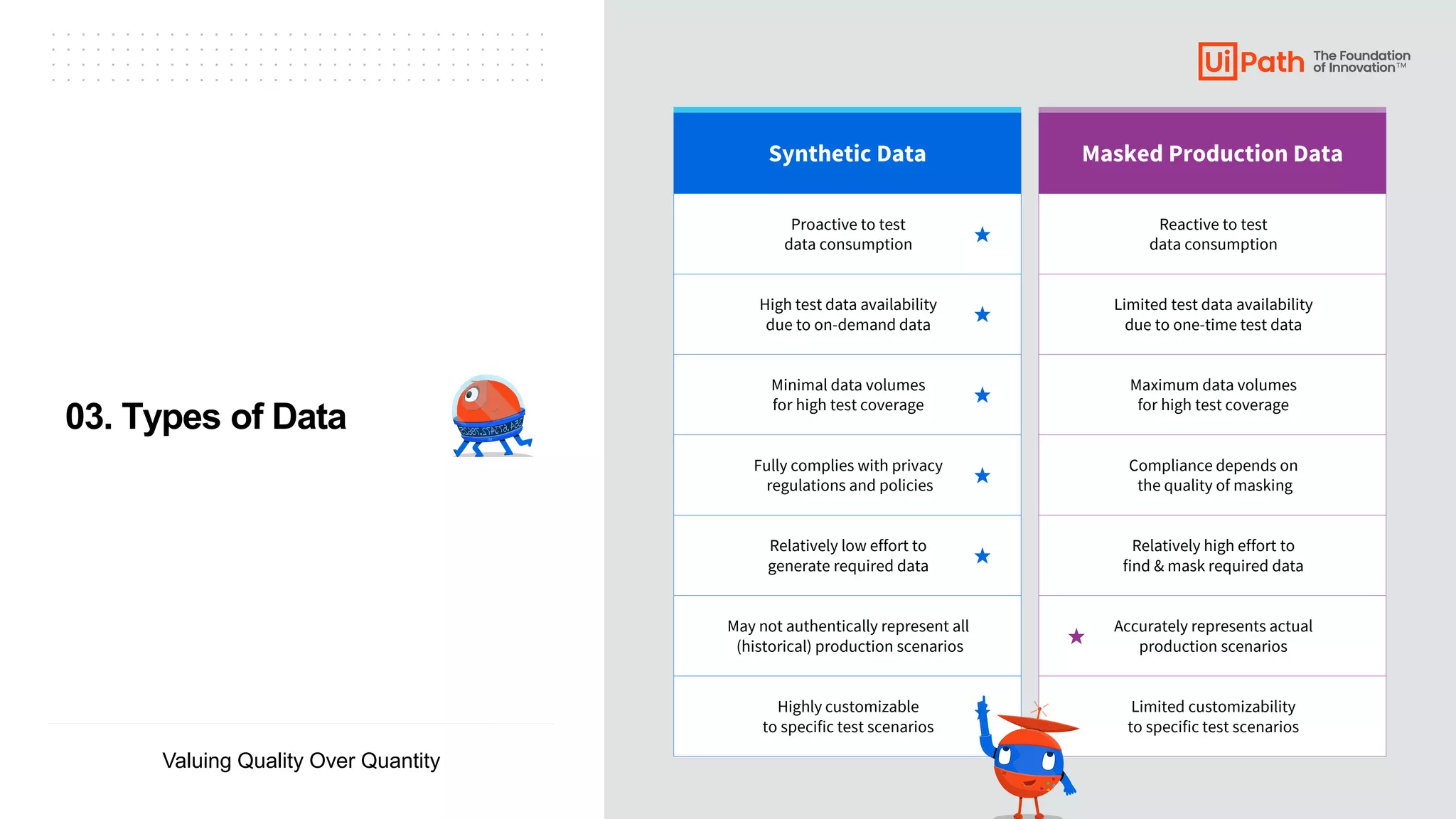 ▪ ▪ ▪ ▪ ▪ ▪ ▪ ▪ ▪ ▪ ▪ ▪ ▪ ▪ ▪ ▪ ▪ ▪ ▪ ▪ ▪ ▪ ▪ ▪ ▪ ▪ ▪ ▪ ▪ ▪ ▪ ▪ ▪ ▪
▪ ▪ ▪ ▪ ▪ ▪ ▪ ▪ ▪ ▪ ▪ ▪ ▪ ▪ ▪ ▪ ▪ ▪ ▪ ▪ ▪ ▪ ▪ ▪ ▪ ▪ ▪ ▪ ▪ ▪ ▪ ▪ ▪ ▪
▪ ▪ ▪ ▪ ▪ ▪ ▪ ▪ ▪ ▪ ▪ ▪ ▪ ▪ ▪ ▪ ▪ ▪ ▪ ▪ ▪ ▪ ▪ ▪ ▪ ▪ ▪ ▪ ▪ ▪ ▪ ▪ ▪ ▪
▪ ▪ ▪ ▪ ▪ ▪ ▪ ▪ ▪ ▪ ▪ ▪ ▪ ▪ ▪ ▪ ▪ ▪ ▪ ▪ ▪ ▪ ▪ ▪ ▪ ▪ ▪ ▪ ▪ ▪ ▪ ▪ ▪ ▪
Valuing Quality Over Quantity
Proactive to test
data consumption
Fully complies with privacy
regulations and policies
High test data availability
due to on-demand data
Minimal data volumes
for high test coverage
Highly customizable
to specific test scenarios
Relatively low effort to
generate required data
May not authentically represent all
(historical) production scenarios
Reactive to test
data consumption
Compliance depends on
the quality of masking
Limited test data availability
due to one-time test data
Maximum data volumes
for high test coverage
Limited customizability
to specific test scenarios
Relatively high effort to
find & mask required data
Accurately represents actual
production scenarios
Synthetic Data Masked Production Data
03. Types of Data
 