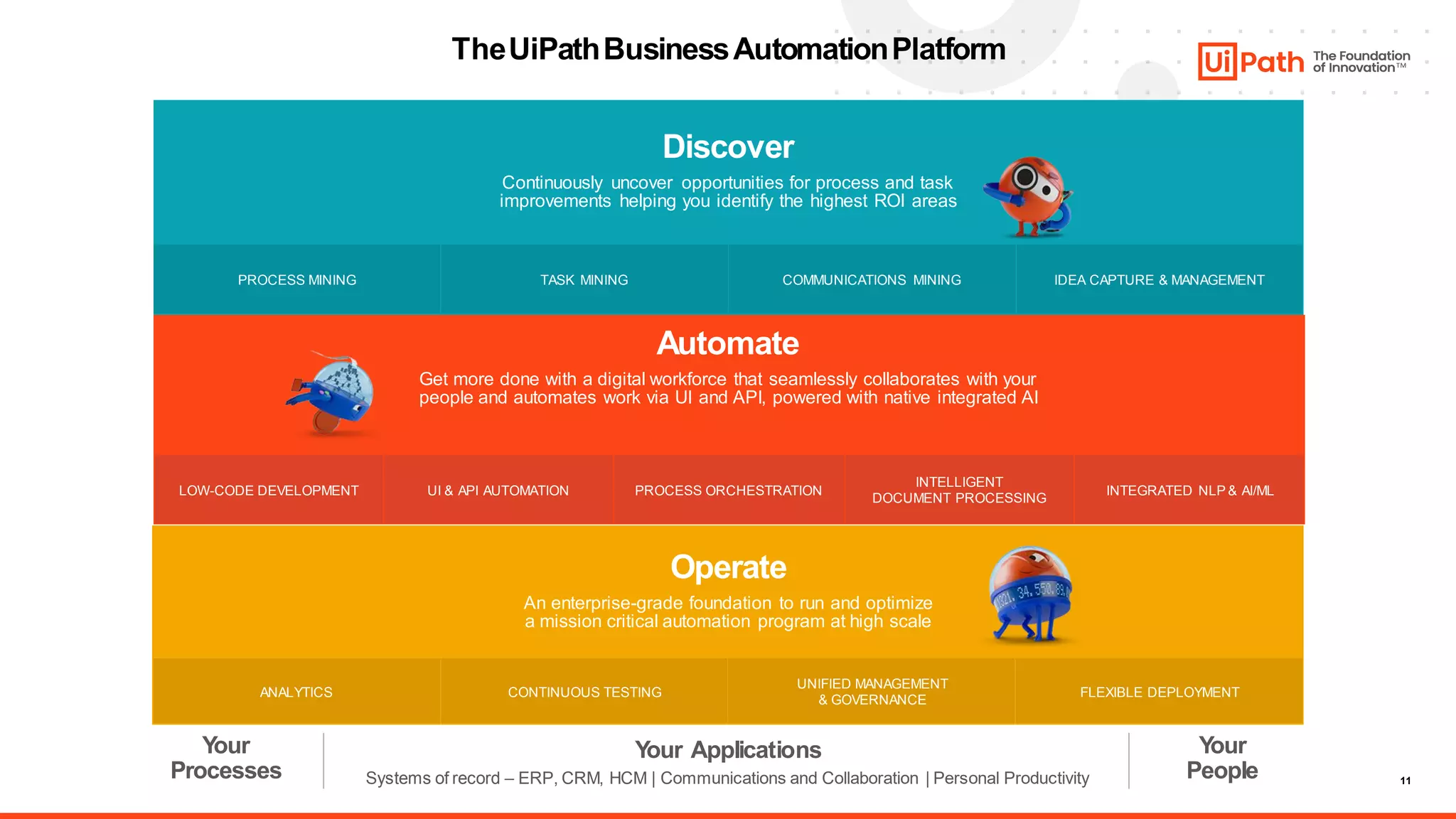 11
TheUiPathBusinessAutomationPlatform
PROCESS MINING TASK MINING COMMUNICATIONS MINING IDEA CAPTURE & MANAGEMENT
LOW-CODE DEVELOPMENT​ UI & API AUTOMATION​ PROCESS ORCHESTRATION​
INTELLIGENT
DOCUMENT PROCESSING​
INTEGRATED NLP & AI/ML
Discover
Continuously uncover opportunities for process and task
improvements ​helping you identify the highest ROI areas
Automate
Get more done with a digital workforce that seamlessly collaborates with your
people ​and automates work via UI and API, powered with native integrated AI​
Your Applications Your
People
Your
Processes Systems of record – ERP, CRM, HCM | Communications and Collaboration | Personal Productivity​
ANALYTICS CONTINUOUS TESTING
UNIFIED MANAGEMENT
& GOVERNANCE​
FLEXIBLE DEPLOYMENT
Operate
An enterprise-grade foundation to run and optimize
a ​mission critical automation program at high scale
 