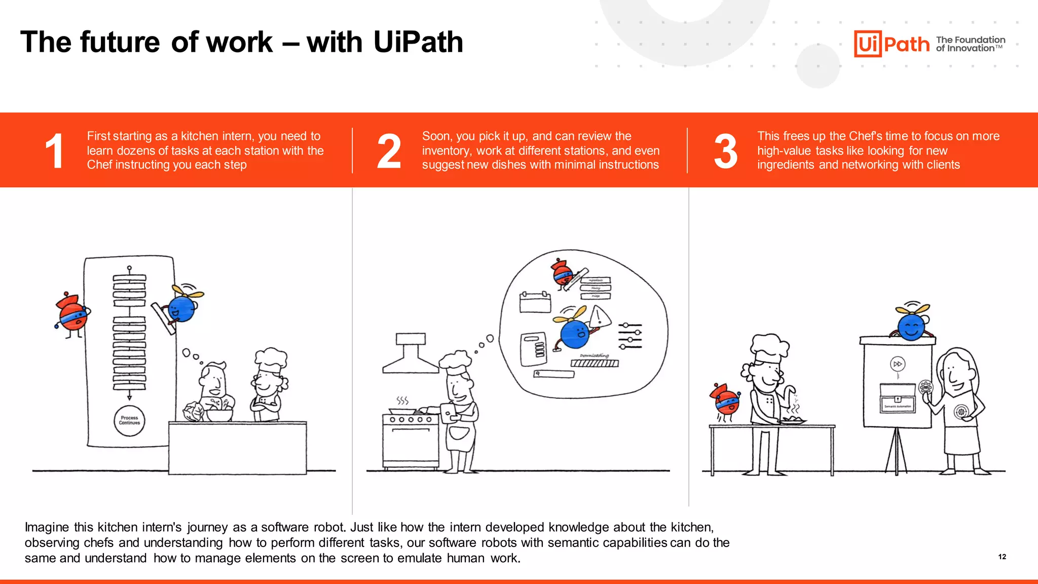 12
1 2 3
First starting as a kitchen intern, you need to
learn dozens of tasks at each station with the
Chef instructing you each step
Soon, you pick it up, and can review the
inventory, work at different stations, and even
suggest new dishes with minimal instructions
This frees up the Chef's time to focus on more
high-value tasks like looking for new
ingredients and networking with clients
The future of work – with UiPath
Imagine this kitchen intern's journey as a software robot. Just like how the intern developed knowledge about the kitchen,
observing chefs and understanding how to perform different tasks, our software robots with semantic capabilities can do the
same and understand how to manage elements on the screen to emulate human work.
 